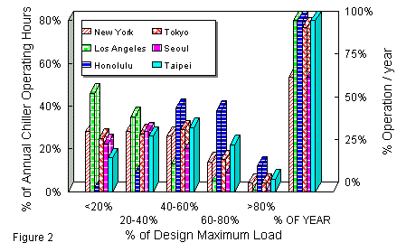 Load Profile Graph